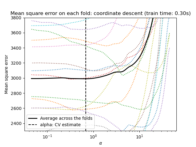 Mean square error on each fold: coordinate descent (train time: 0.30s)