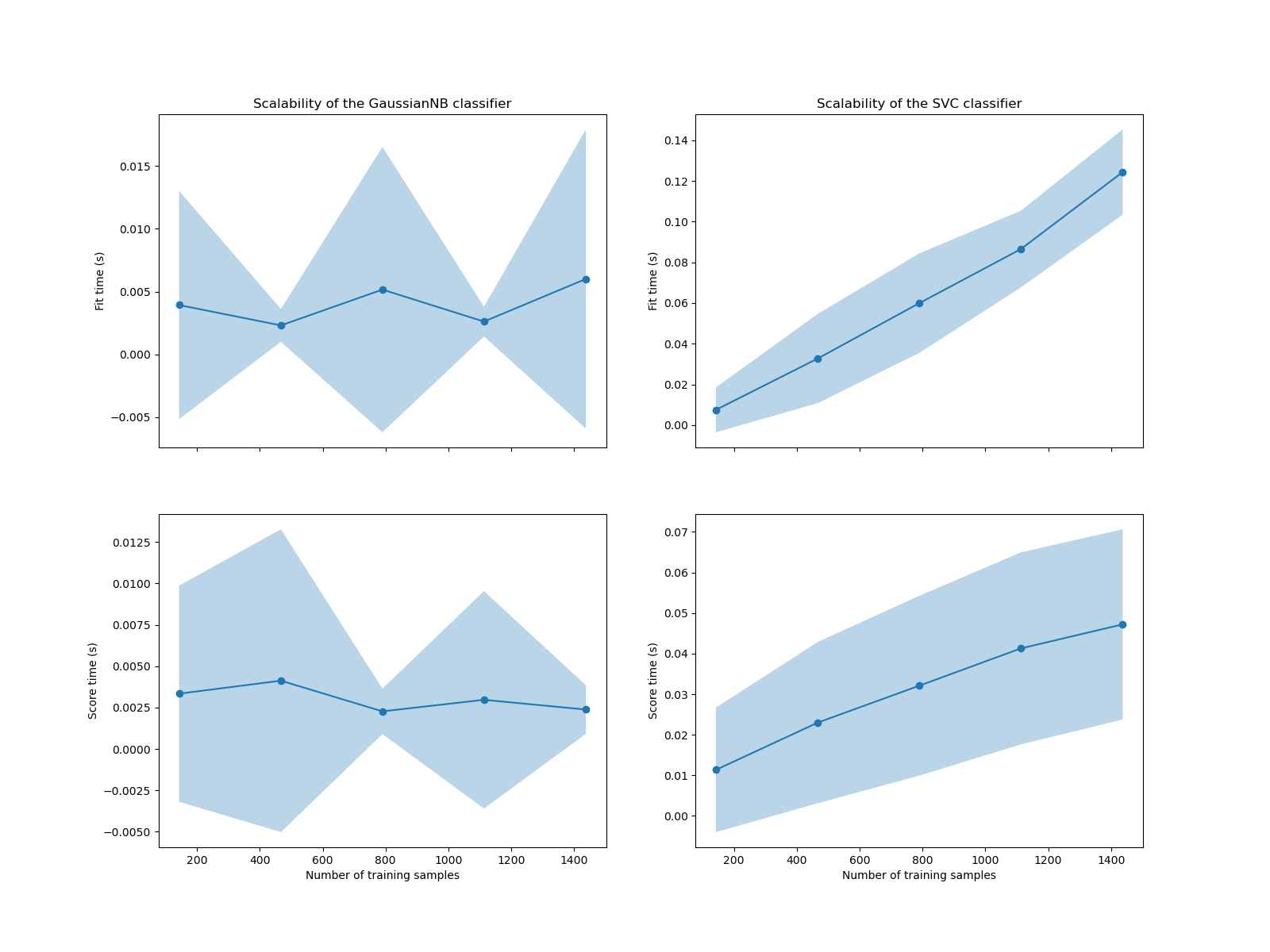 Scalability of the GaussianNB classifier, Scalability of the SVC classifier