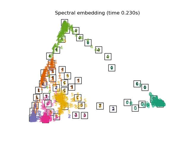 Spectral embedding (time 0.230s)