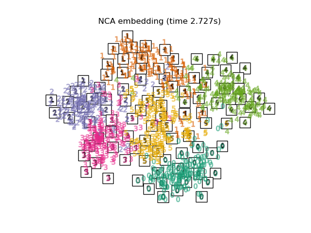 NCA embedding (time 2.727s)