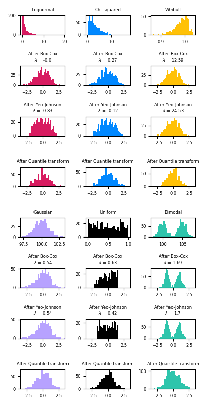 Lognormal, Chi-squared, Weibull, After Box-Cox $\lambda$ = -0.0, After Box-Cox $\lambda$ = 0.27, After Box-Cox $\lambda$ = 12.59, After Yeo-Johnson $\lambda$ = -0.83, After Yeo-Johnson $\lambda$ = -0.12, After Yeo-Johnson $\lambda$ = 24.53, After Quantile transform, After Quantile transform, After Quantile transform, Gaussian, Uniform, Bimodal, After Box-Cox $\lambda$ = 0.54, After Box-Cox $\lambda$ = 0.63, After Box-Cox $\lambda$ = 1.69, After Yeo-Johnson $\lambda$ = 0.54, After Yeo-Johnson $\lambda$ = 0.42, After Yeo-Johnson $\lambda$ = 1.7, After Quantile transform, After Quantile transform, After Quantile transform