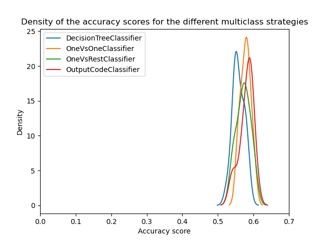 Density of the accuracy scores for the different multiclass strategies