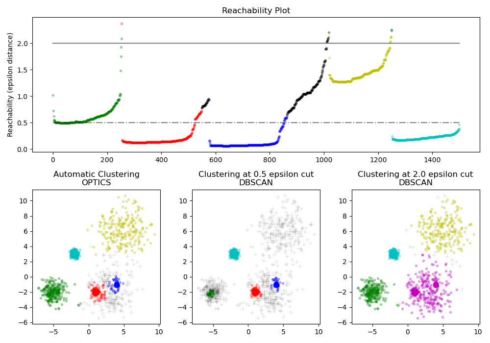 Reachability Plot, Automatic Clustering OPTICS, Clustering at 0.5 epsilon cut DBSCAN, Clustering at 2.0 epsilon cut DBSCAN