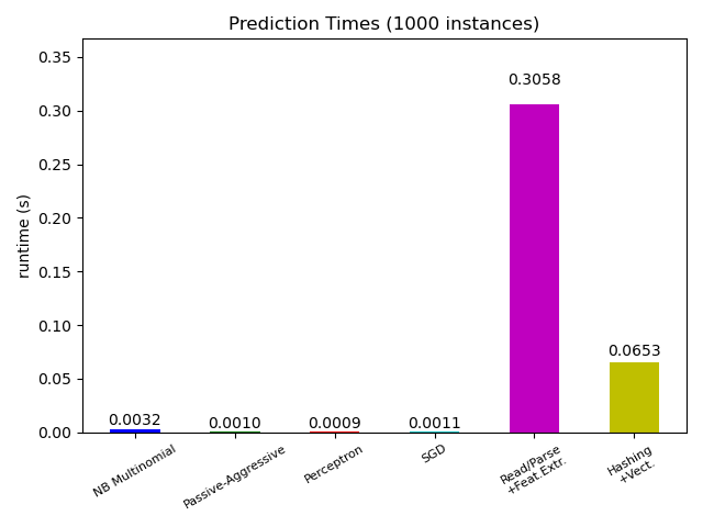 Prediction Times (1000 instances)