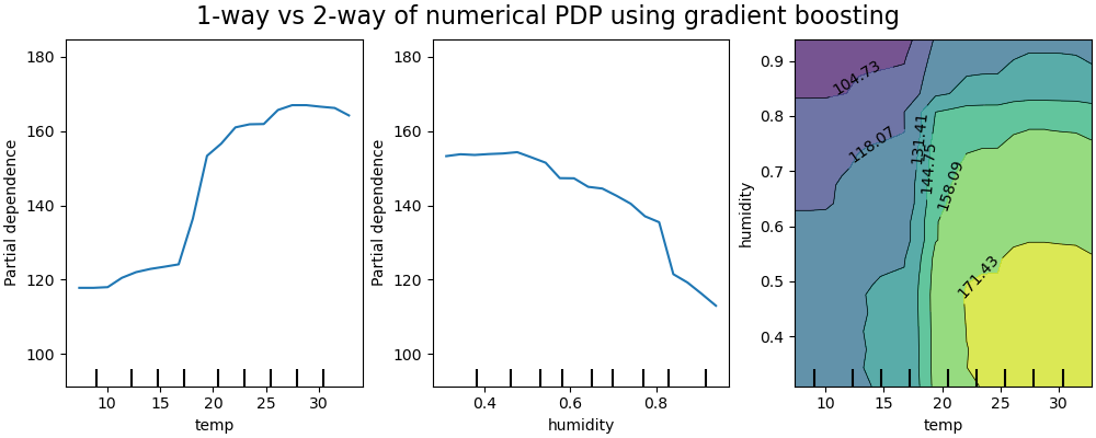 1-way vs 2-way of numerical PDP using gradient boosting