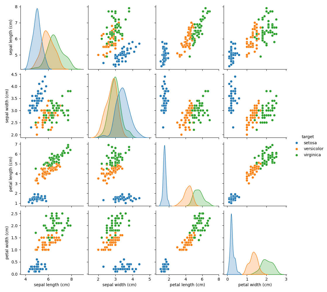 plot pca iris