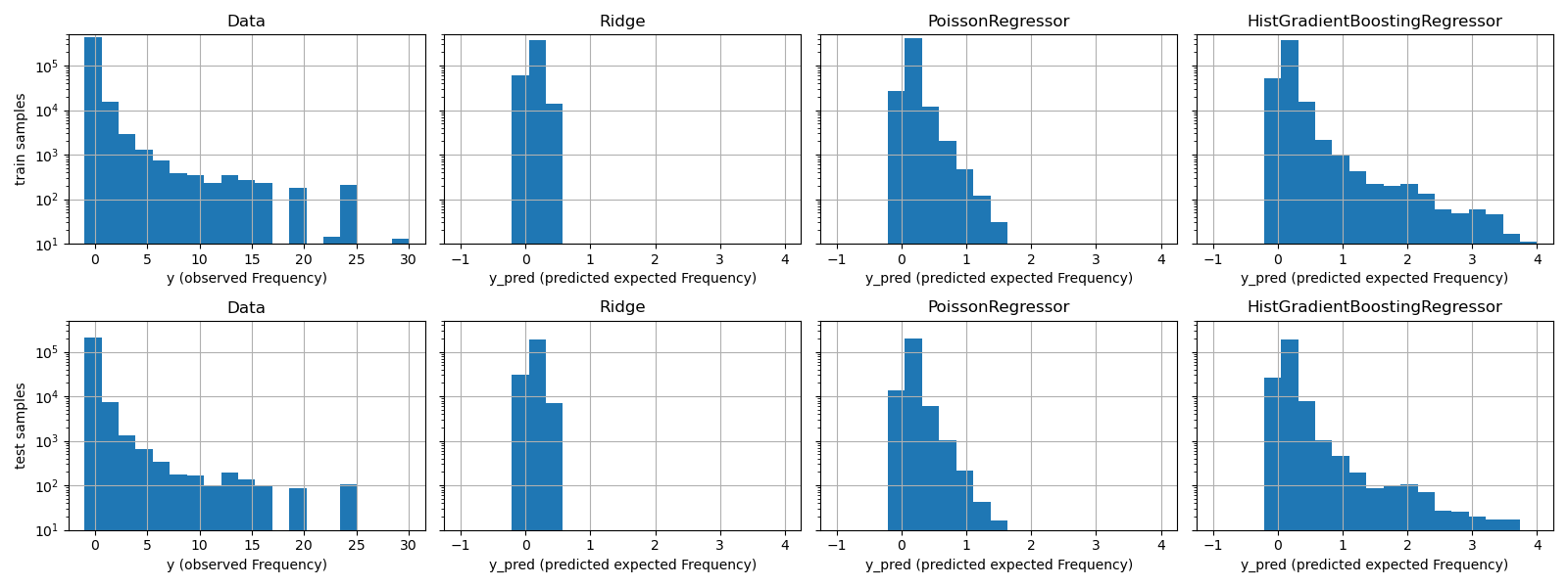 Data, Ridge, PoissonRegressor, HistGradientBoostingRegressor, Data, Ridge, PoissonRegressor, HistGradientBoostingRegressor