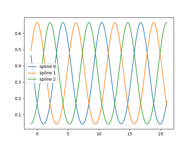 plot polynomial interpolation