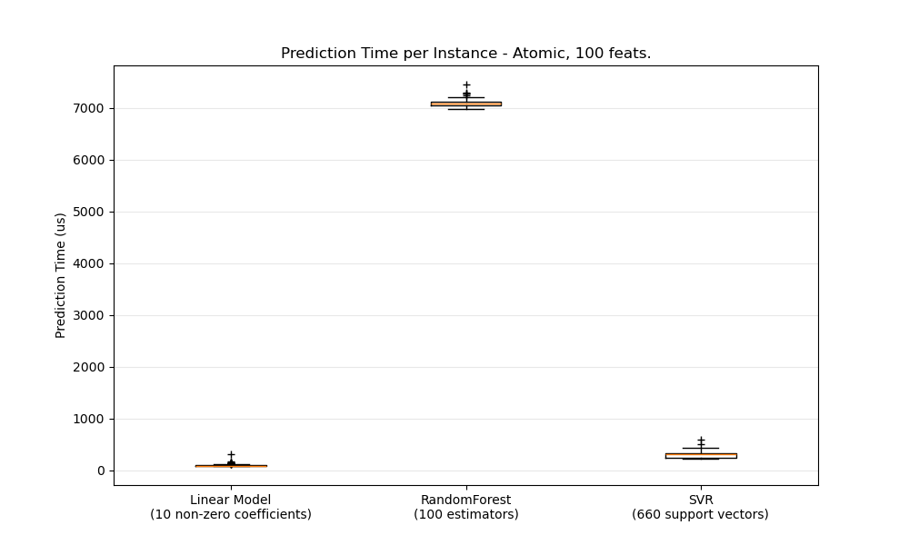 Prediction Time per Instance - Atomic, 100 feats.