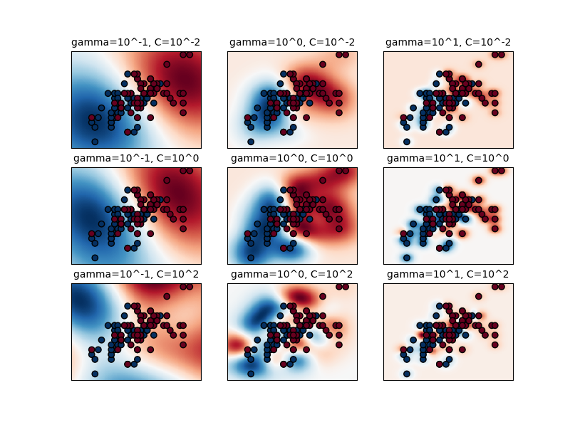 gamma=10^-1, C=10^-2, gamma=10^0, C=10^-2, gamma=10^1, C=10^-2, gamma=10^-1, C=10^0, gamma=10^0, C=10^0, gamma=10^1, C=10^0, gamma=10^-1, C=10^2, gamma=10^0, C=10^2, gamma=10^1, C=10^2