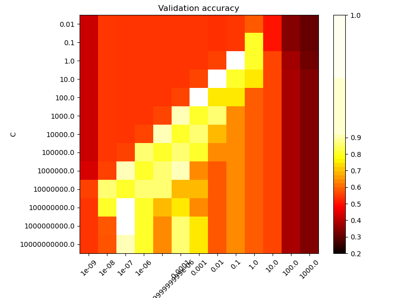 Validation accuracy