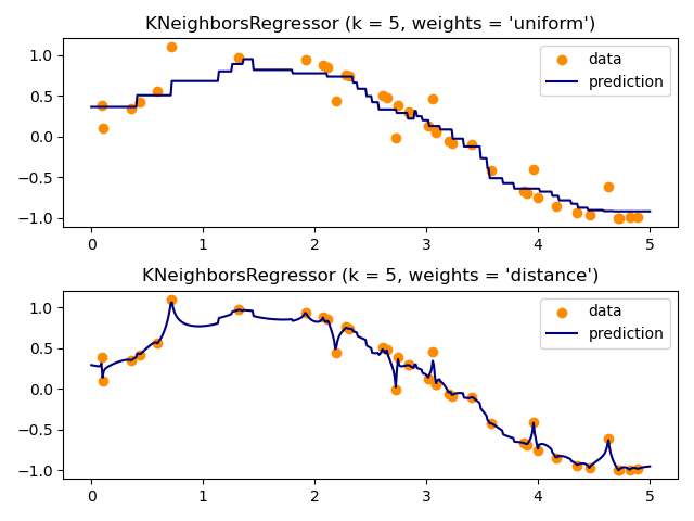 KNeighborsRegressor (k = 5, weights = 'uniform'), KNeighborsRegressor (k = 5, weights = 'distance')