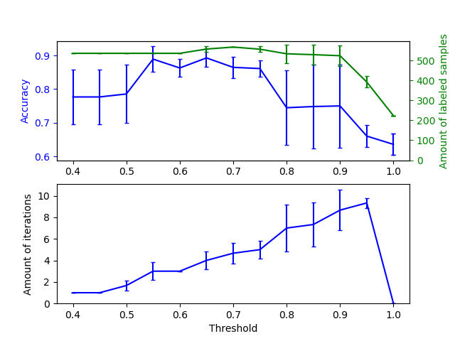 plot self training varying threshold