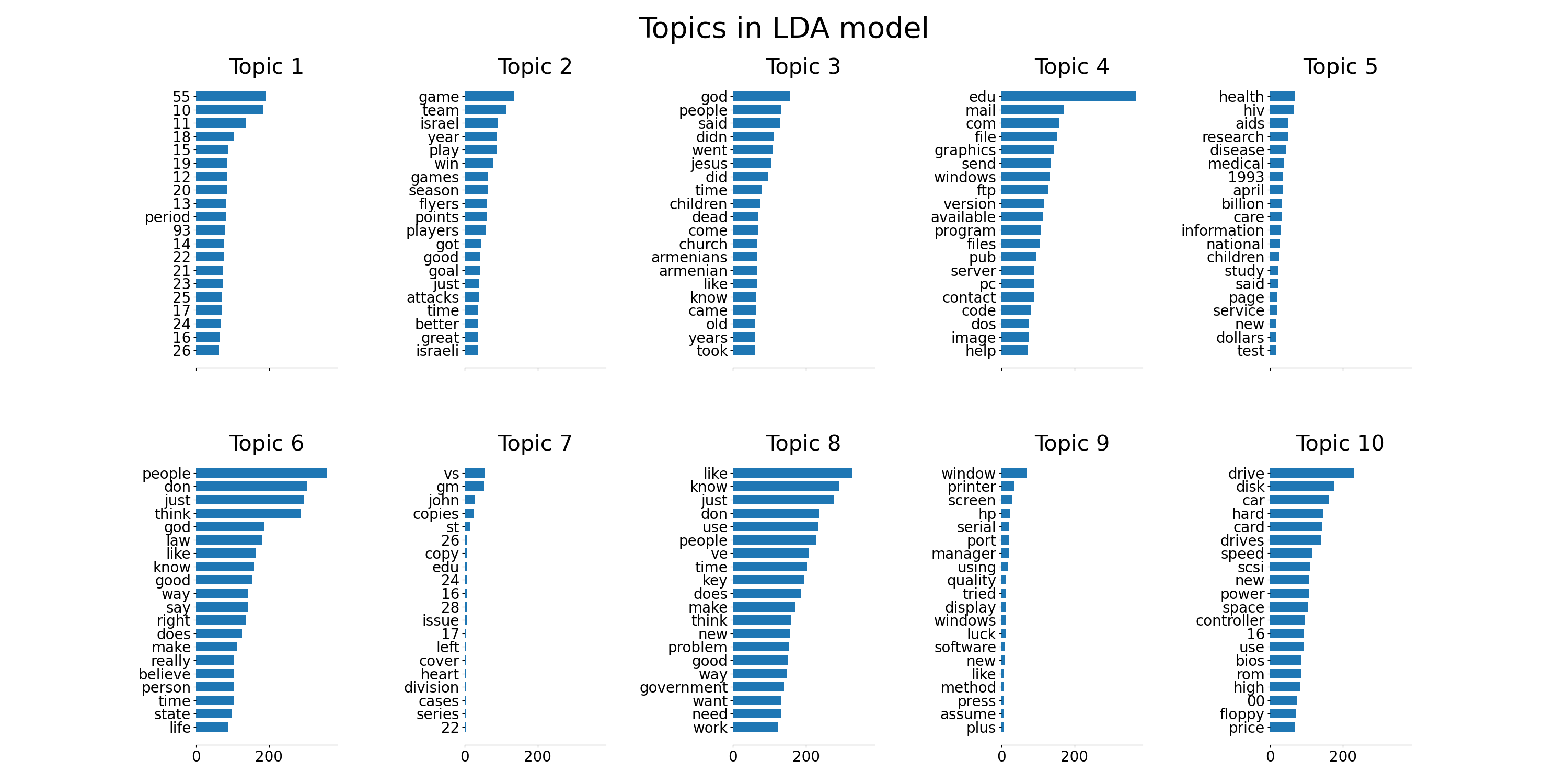 Topics in LDA model, Topic 1, Topic 2, Topic 3, Topic 4, Topic 5, Topic 6, Topic 7, Topic 8, Topic 9, Topic 10