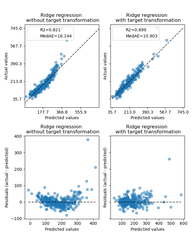 Ames housing data: selling price, Ridge regression   without target transformation, Ridge regression   with target transformation, Ridge regression   without target transformation, Ridge regression   with target transformation